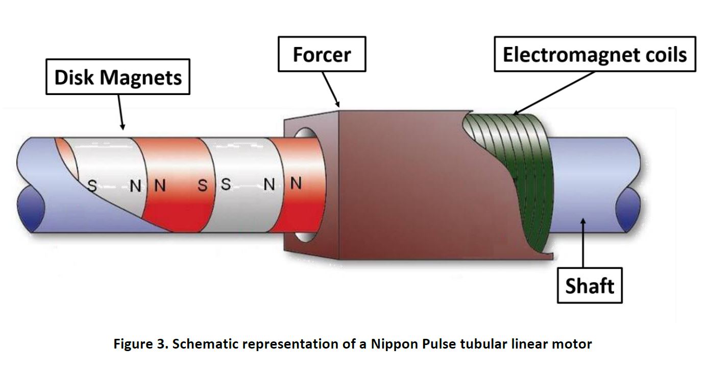 tubular linear motor